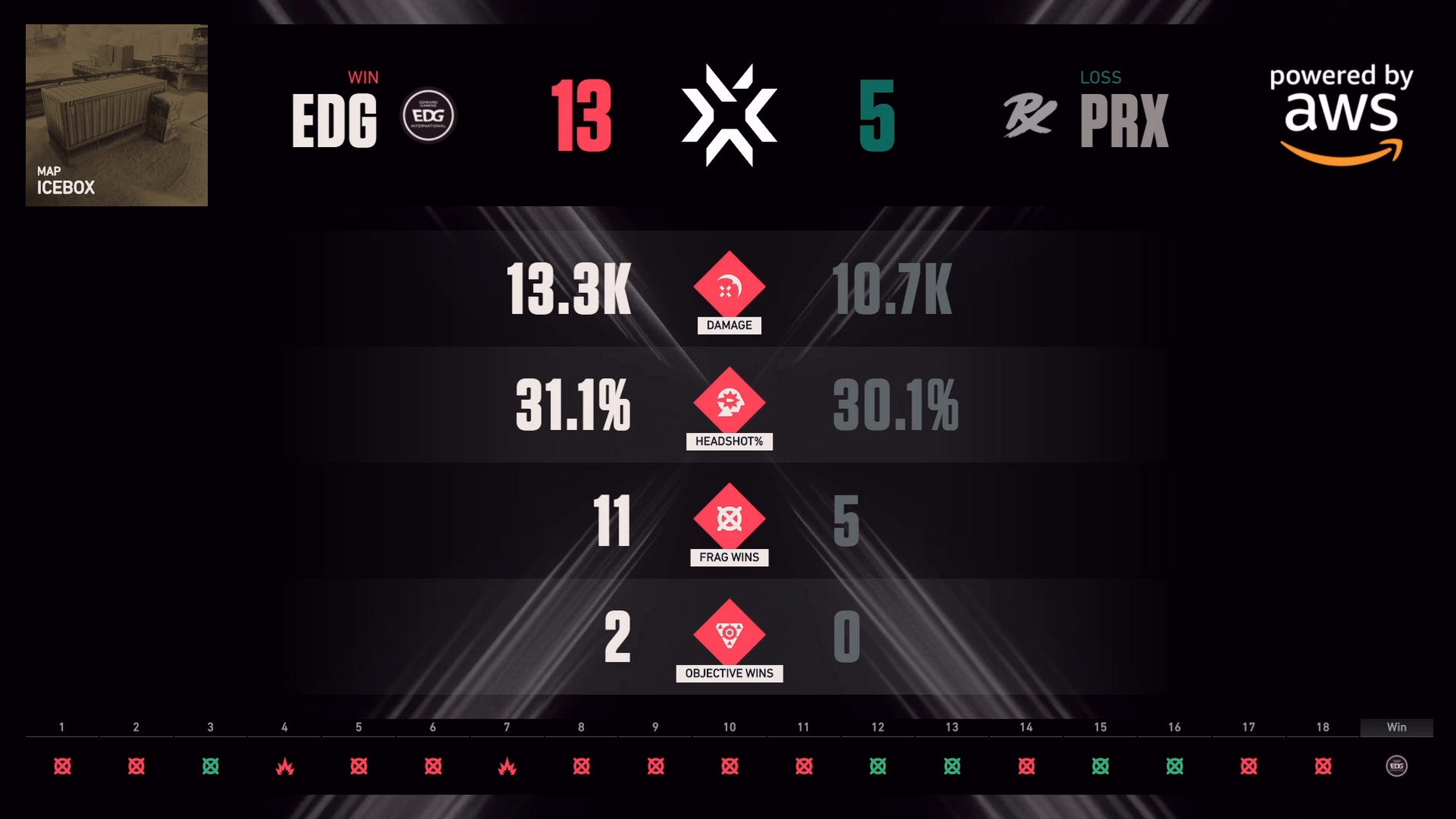 最新战报:Valorant豪取连胜,冠军在望的简单介绍 最新战报:Valorant豪取连胜,冠军在望的简单介绍